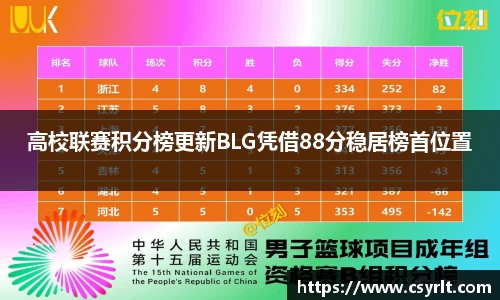 高校联赛积分榜更新BLG凭借88分稳居榜首位置